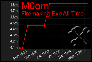 Total Graph of M0om