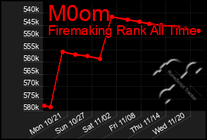 Total Graph of M0om