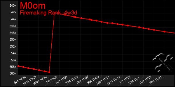 Last 31 Days Graph of M0om