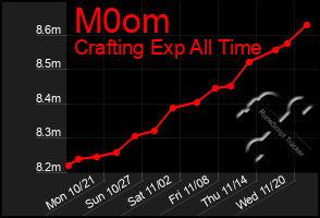 Total Graph of M0om