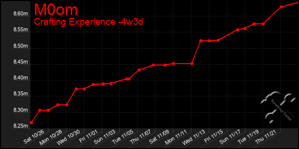 Last 31 Days Graph of M0om