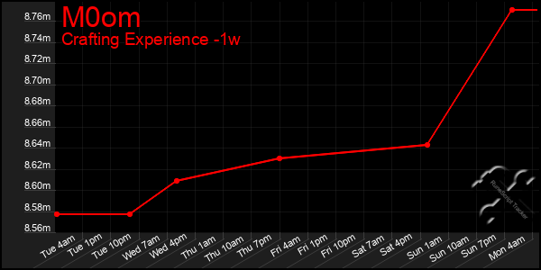 Last 7 Days Graph of M0om