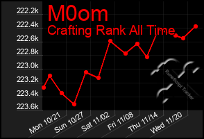 Total Graph of M0om