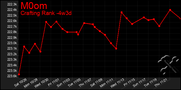 Last 31 Days Graph of M0om