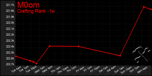 Last 7 Days Graph of M0om