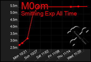 Total Graph of M0om