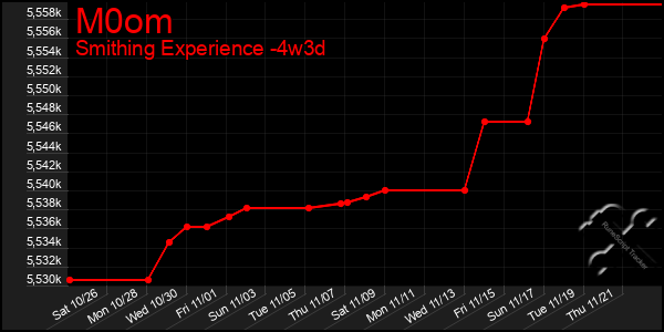 Last 31 Days Graph of M0om