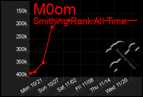 Total Graph of M0om