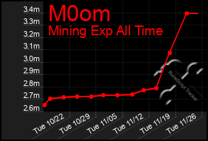 Total Graph of M0om