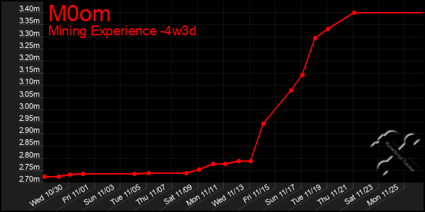 Last 31 Days Graph of M0om