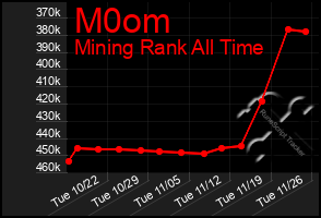 Total Graph of M0om