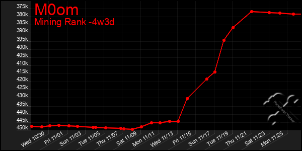 Last 31 Days Graph of M0om