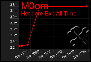 Total Graph of M0om