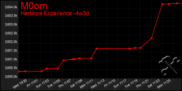 Last 31 Days Graph of M0om