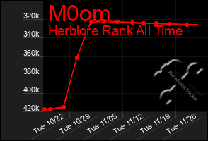 Total Graph of M0om