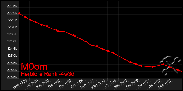 Last 31 Days Graph of M0om