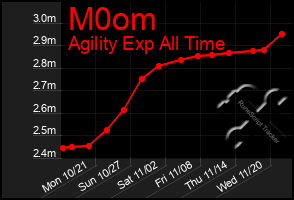 Total Graph of M0om