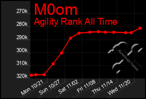 Total Graph of M0om