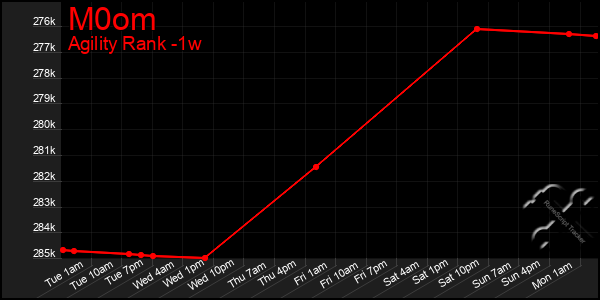 Last 7 Days Graph of M0om