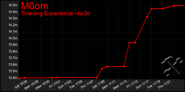 Last 31 Days Graph of M0om