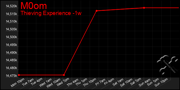 Last 7 Days Graph of M0om