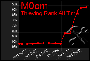 Total Graph of M0om