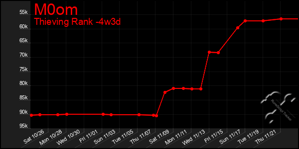 Last 31 Days Graph of M0om