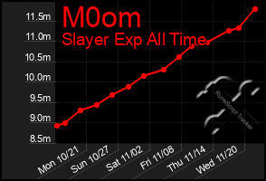 Total Graph of M0om