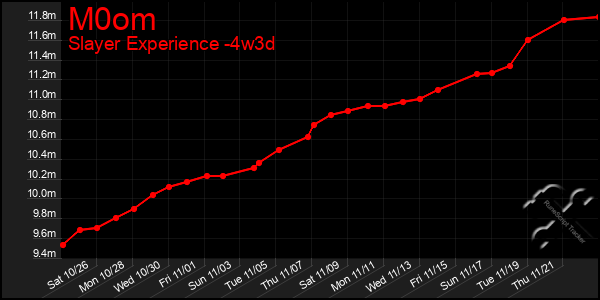 Last 31 Days Graph of M0om