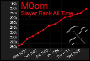 Total Graph of M0om