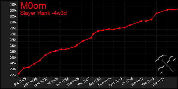 Last 31 Days Graph of M0om