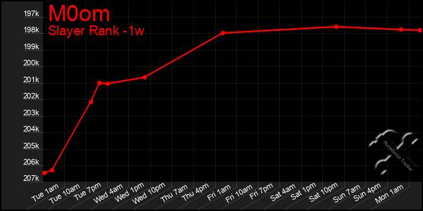 Last 7 Days Graph of M0om