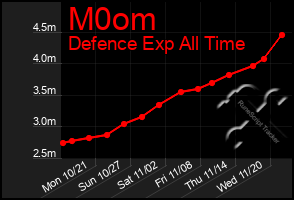 Total Graph of M0om