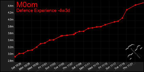 Last 31 Days Graph of M0om