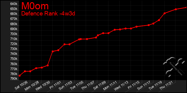 Last 31 Days Graph of M0om