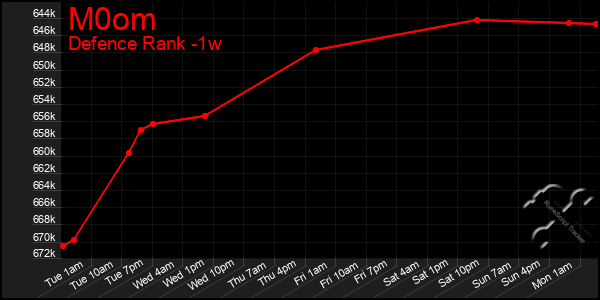 Last 7 Days Graph of M0om