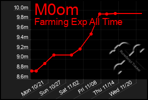 Total Graph of M0om