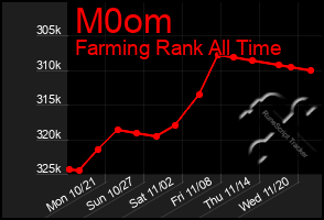 Total Graph of M0om