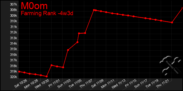 Last 31 Days Graph of M0om