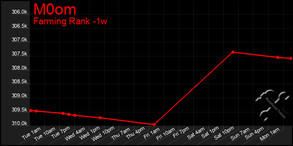 Last 7 Days Graph of M0om