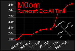 Total Graph of M0om