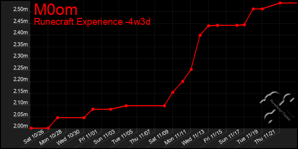 Last 31 Days Graph of M0om