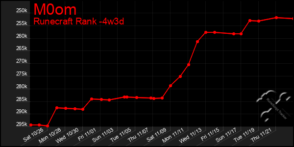 Last 31 Days Graph of M0om