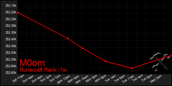 Last 7 Days Graph of M0om