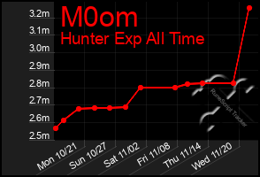 Total Graph of M0om