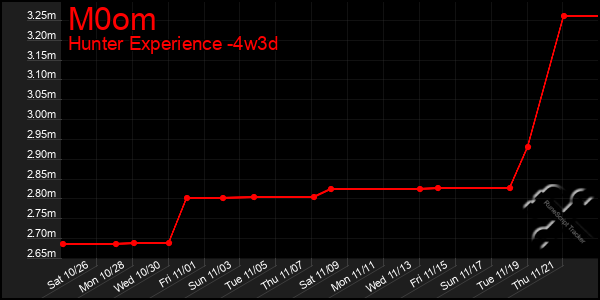 Last 31 Days Graph of M0om