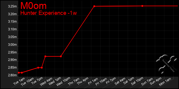 Last 7 Days Graph of M0om