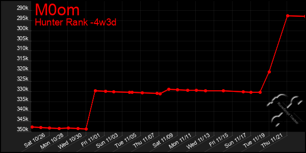 Last 31 Days Graph of M0om