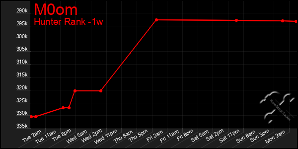 Last 7 Days Graph of M0om