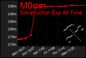 Total Graph of M0om